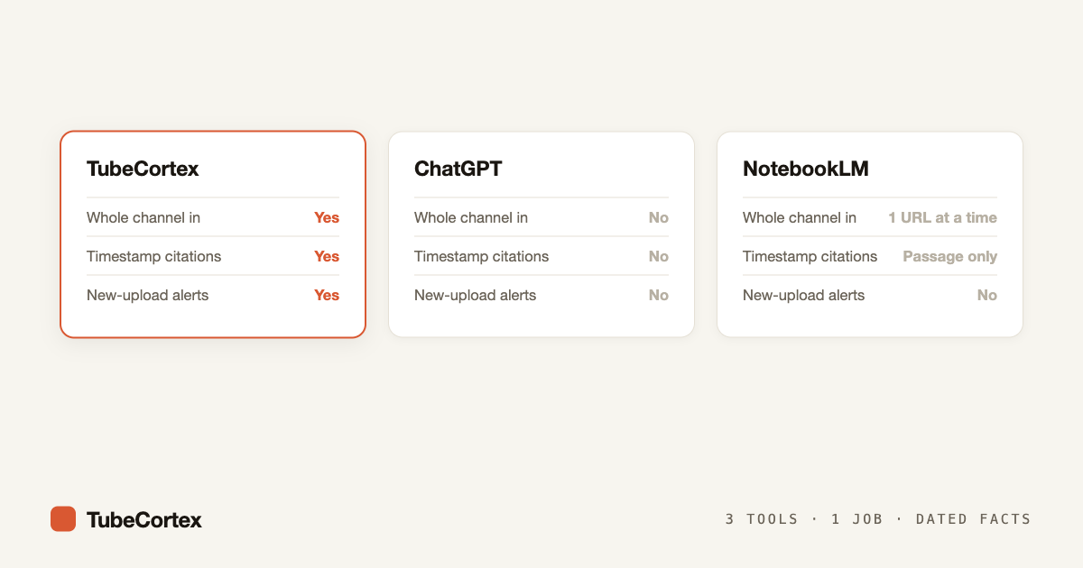 TubeCortex vs ChatGPT vs NotebookLM for YouTube Research